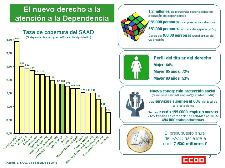 El nuevo derecho a la atención a la Dependencia 856. 000 personas con prestación