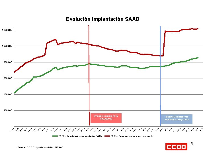 Evolución implantación SAAD 1 200 000 1 000 800 000 600 000 400 000