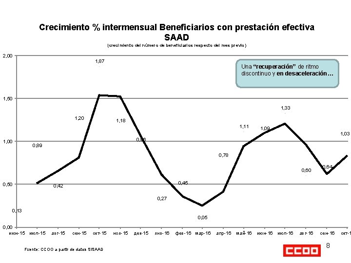 Crecimiento % intermensual Beneficiarios con prestación efectiva SAAD (crecimiento del número de beneficiarios respecto