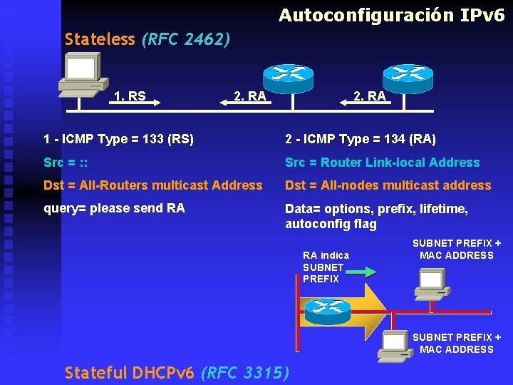 Autoconfiguración IPv 6 Stateless (RFC 2462) 1. RS 2. RA 1 - ICMP Type