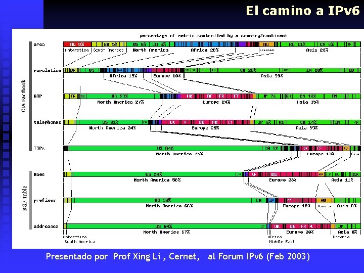 El camino a IPv 6 Presentado por Prof Xing Li , Cernet, al Forum