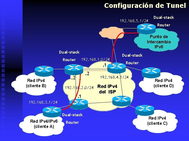 Configuración de Tunel 192. 168. 5. 1/24 Dual-stack Router Punto de Intercambio IPv 6