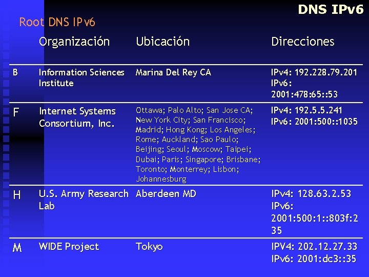 DNS IPv 6 Root DNS IPv 6 Organización Ubicación Direcciones B Information Sciences Institute