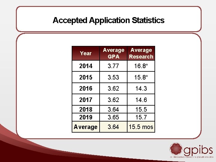 Accepted Application Statistics Year Average GPA Research 2014 3. 77 16. 8* 2015 3.