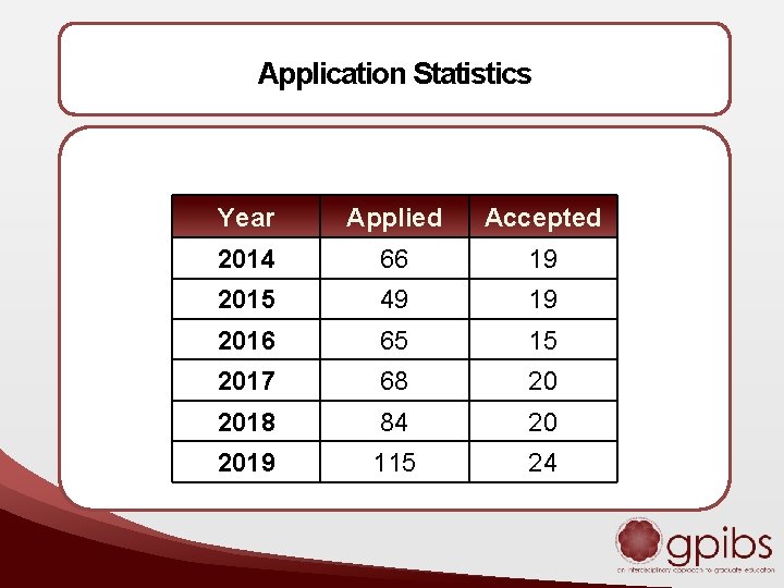 Application Statistics Year Applied Accepted 2014 66 19 2015 49 19 2016 65 15