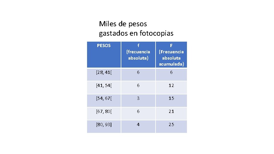 Miles de pesos gastados en fotocopias PESOS f (frecuencia absoluta) F (Frecuencia absoluta acumulada)