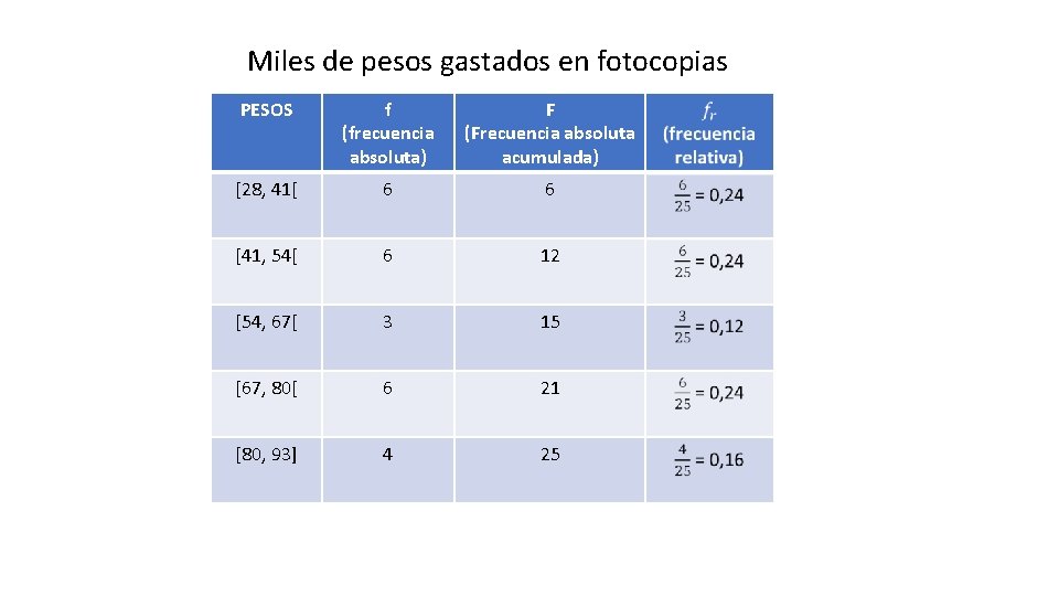 Miles de pesos gastados en fotocopias PESOS f (frecuencia absoluta) F (Frecuencia absoluta acumulada)