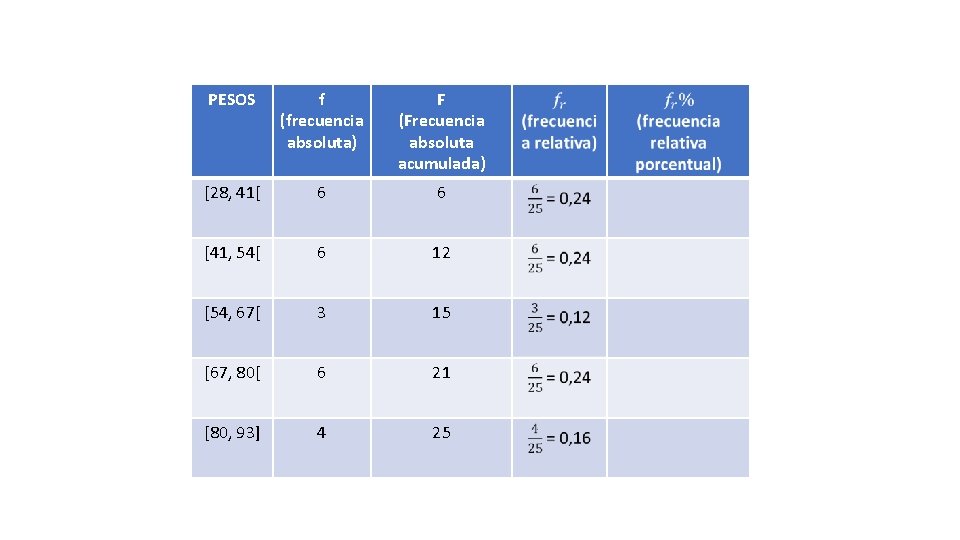 PESOS f (frecuencia absoluta) F (Frecuencia absoluta acumulada) [28, 41[ 6 6 [41, 54[