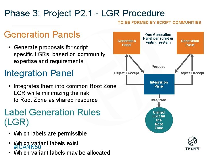Phase 3: Project P 2. 1 - LGR Procedure Text TO BE FORMED BY
