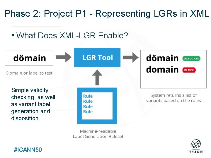 Phase 2: Project P 1 - Representing LGRs in XML Text • What Does