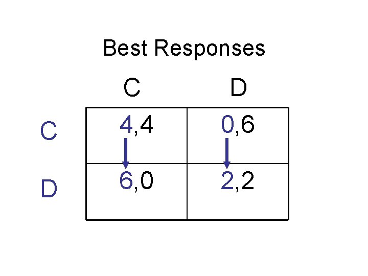Best Responses C C 4, 4 D 0, 6 D 6, 0 2, 2