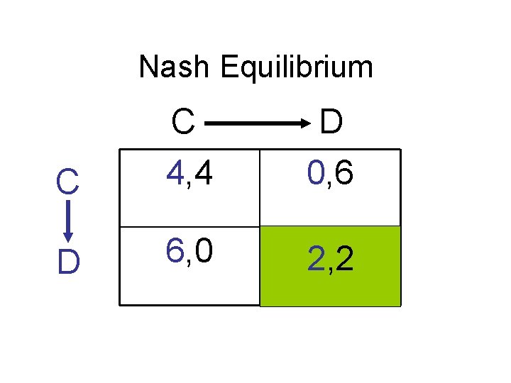Nash Equilibrium C C 4, 4 D 0, 6 D 6, 0 2, 2