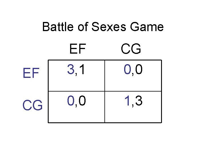 Battle of Sexes Game EF EF 3, 1 CG 0, 0 1, 3 