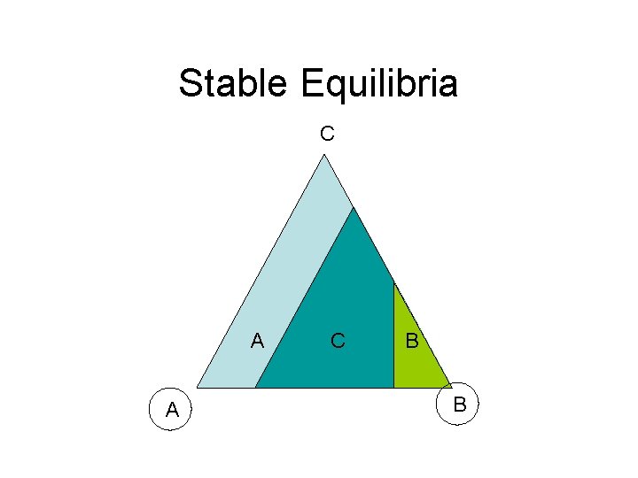 Stable Equilibria C A A C C B B B 