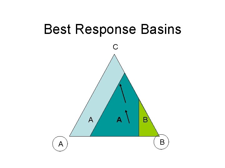 Best Response Basins C A A C A B B B 