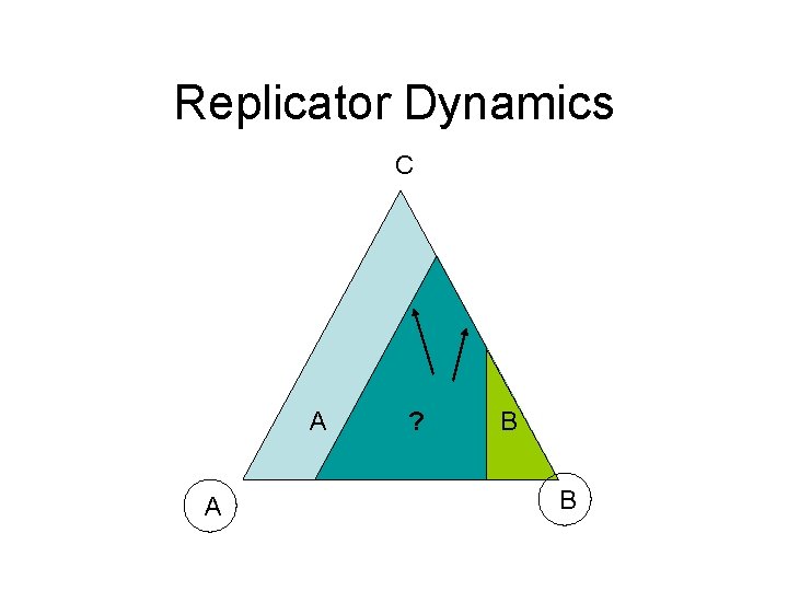 Replicator Dynamics C A A C ? B B B 