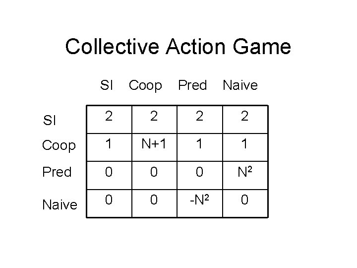 Collective Action Game SI Coop Pred Naive SI 2 2 Coop 1 N+1 1