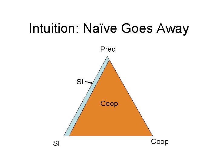 Intuition: Naïve Goes Away Pred SI Coop 