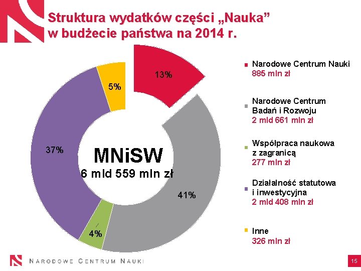 Struktura wydatków części „Nauka” w budżecie państwa na 2014 r. Narodowe Centrum Nauki 885