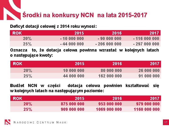 Środki na konkursy NCN na lata 2015 -2017 Deficyt dotacji celowej z 2014 roku