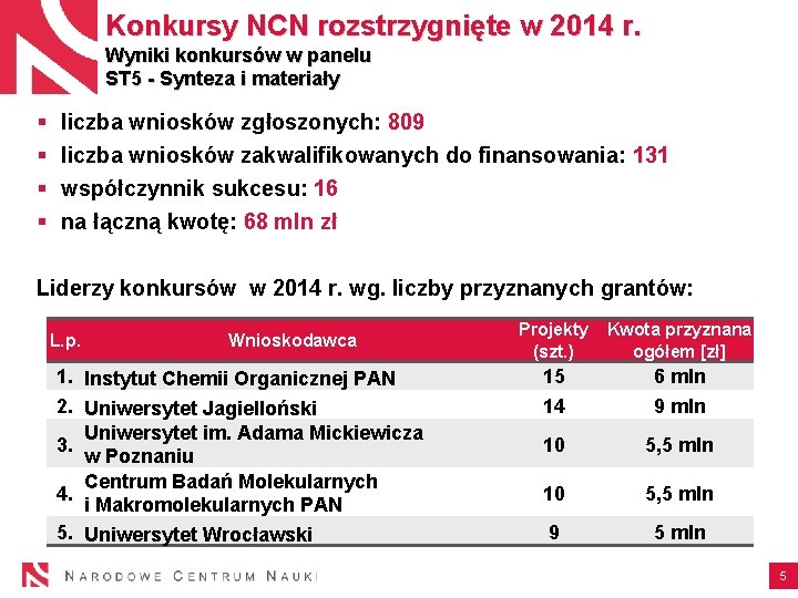 Konkursy NCN rozstrzygnięte w 2014 r. Wyniki konkursów w panelu ST 5 - Synteza