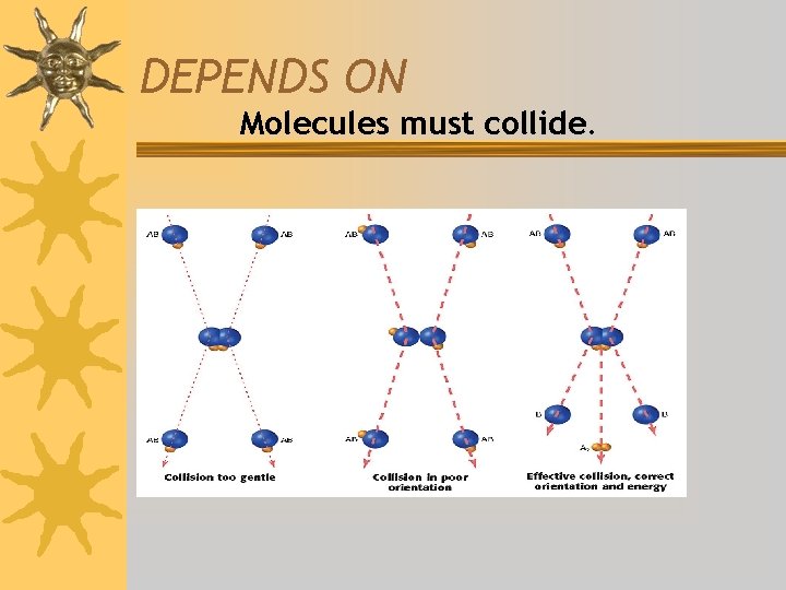 DEPENDS ON Molecules must collide. 