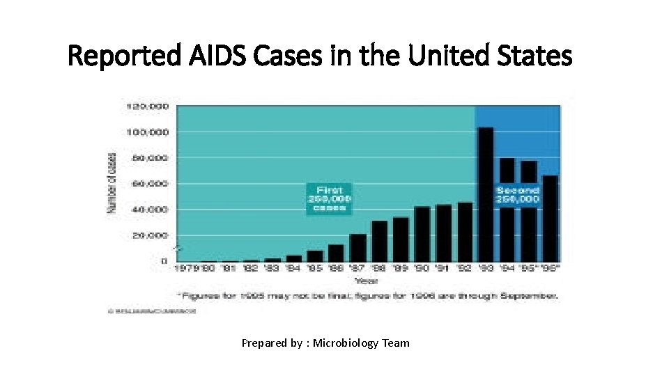 Reported AIDS Cases in the United States Prepared by : Microbiology Team 