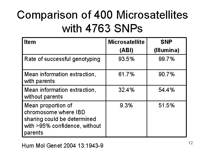 Comparison of 400 Microsatellites with 4763 SNPs Item Microsatellite (ABI) SNP (Illumina) Rate of