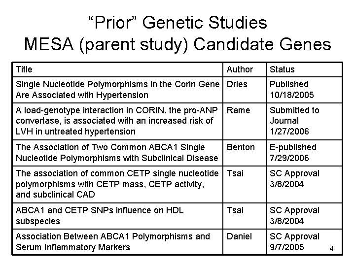 “Prior” Genetic Studies MESA (parent study) Candidate Genes Title Author Status Single Nucleotide Polymorphisms