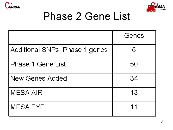 Phase 2 Gene List Genes Additional SNPs, Phase 1 genes 6 Phase 1 Gene