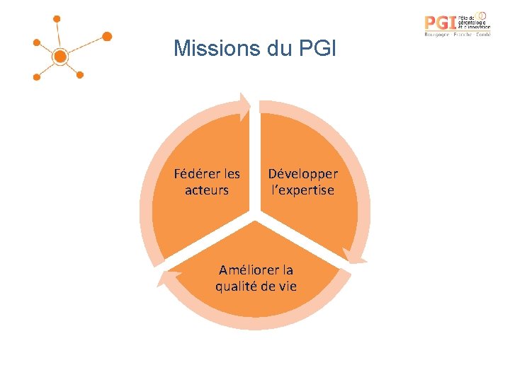 Missions du PGI Fédérer les acteurs Développer l’expertise Améliorer la qualité de vie 