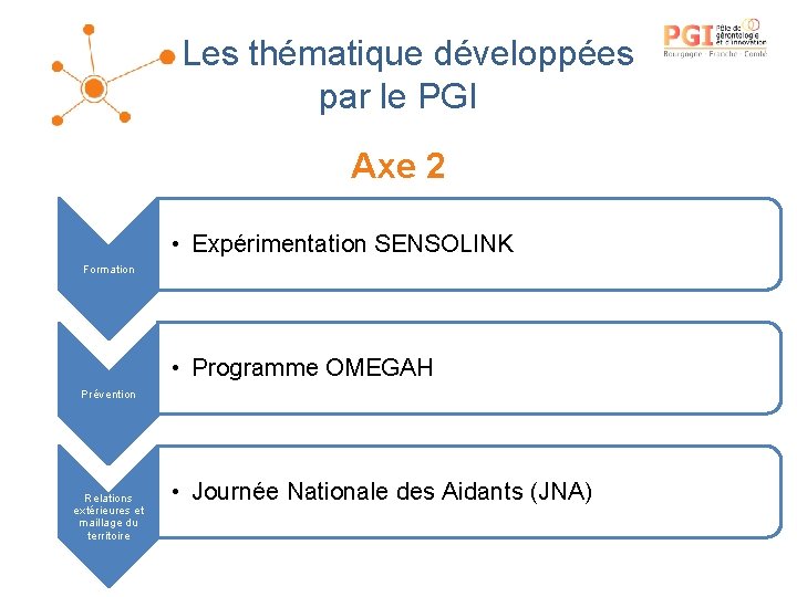 Les thématique développées par le PGI Axe 2 • Expérimentation SENSOLINK Formation • Programme