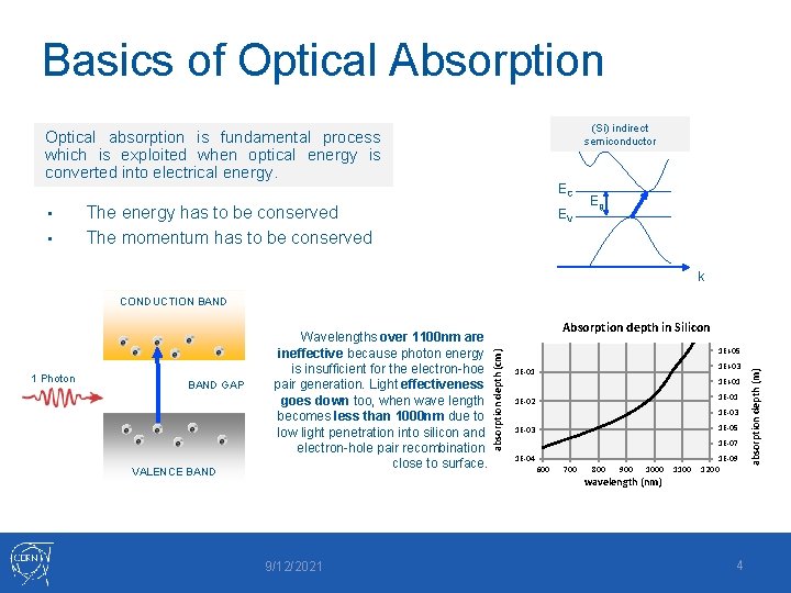 Basics of Optical Absorption (Si) indirect semiconductor Optical absorption is fundamental process which is