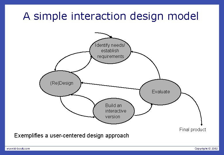 A simple interaction design model Identify needs/ establish requirements (Re)Design Evaluate Build an interactive A simple interaction design model Identify needs/ establish requirements (Re)Design Evaluate Build an interactive