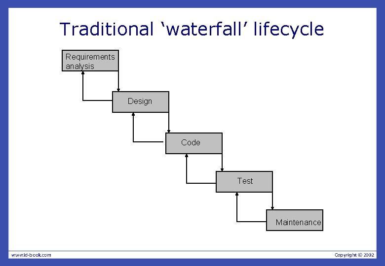 Traditional ‘waterfall’ lifecycle Requirements analysis Design Code Test Maintenance Traditional ‘waterfall’ lifecycle Requirements analysis Design Code Test Maintenance