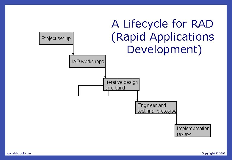 A Lifecycle for RAD (Rapid Applications Development) Project set-up JAD workshops Iterative design and A Lifecycle for RAD (Rapid Applications Development) Project set-up JAD workshops Iterative design and