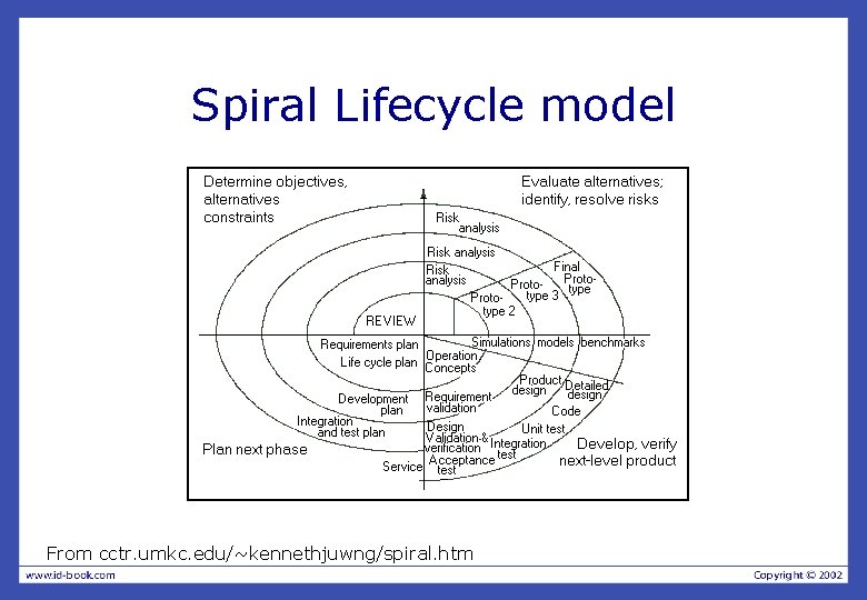 Spiral Lifecycle model From cctr. umkc. edu/~kennethjuwng/spiral. htm Spiral Lifecycle model From cctr. umkc. edu/~kennethjuwng/spiral. htm