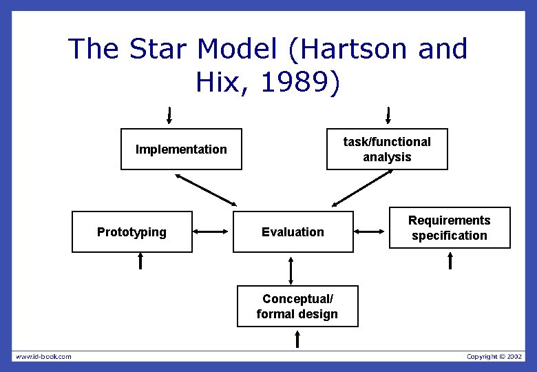 The Star Model (Hartson and Hix, 1989) task/functional analysis Implementation Prototyping Evaluation Conceptual/ formal The Star Model (Hartson and Hix, 1989) task/functional analysis Implementation Prototyping Evaluation Conceptual/ formal