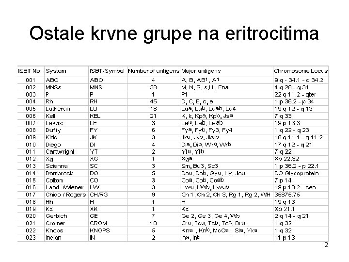 Ostale krvne grupe na eritrocitima 2 