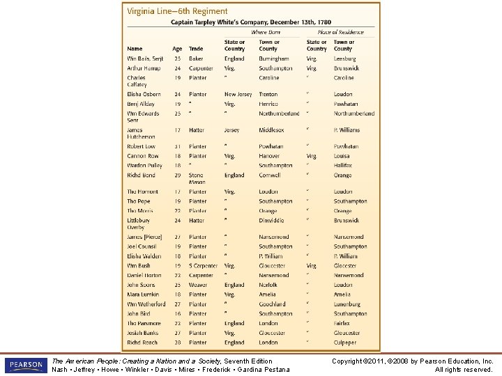 Military Muster Rolls The American People: Creating a Nation and a Society, Seventh Edition