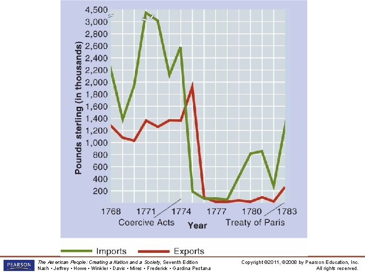 Exports and Imports, 1768– 1783 The American People: Creating a Nation and a Society,