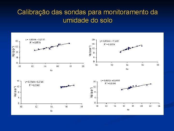 Calibração das sondas para monitoramento da umidade do solo 