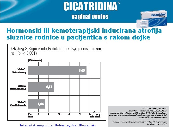 Hormonski ili kemoterapijski inducirana atrofija sluznice rodnice u pacijentica s rakom dojke Intenzitet simptoma;