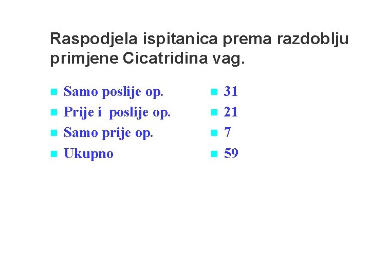 Raspodjela ispitanica prema razdoblju primjene Cicatridina vag. n n Samo poslije op. Prije i