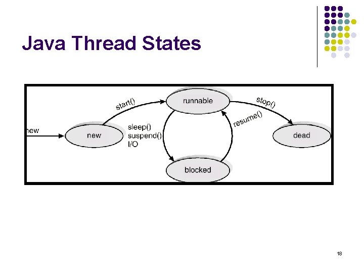 Java Thread States 18 