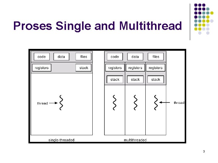 Proses Single and Multithread 3 