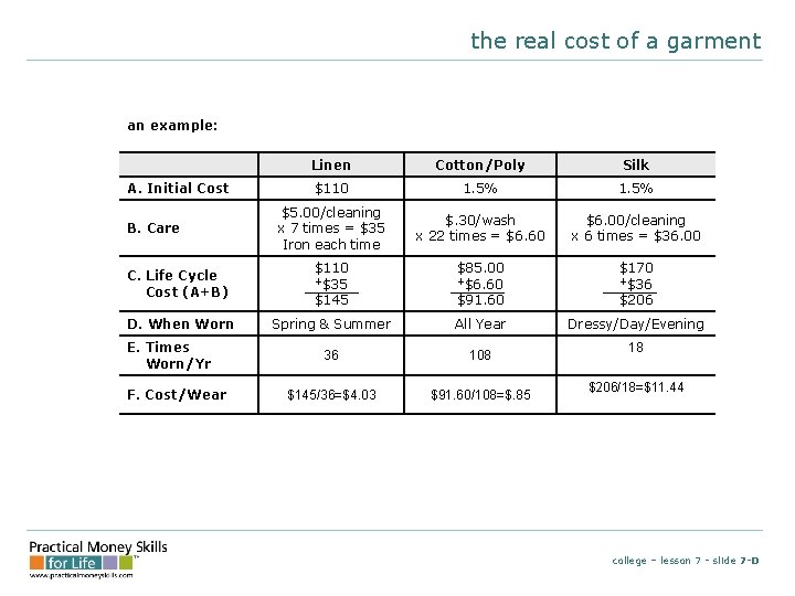 the real cost of a garment an example: Linen Cotton/Poly Silk $110 1. 5%