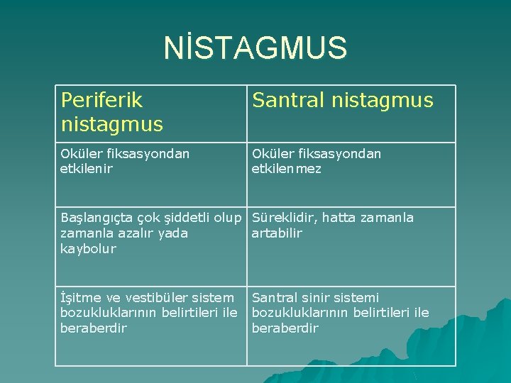 NİSTAGMUS Periferik nistagmus Santral nistagmus Oküler fiksasyondan etkilenir Oküler fiksasyondan etkilenmez Başlangıçta çok şiddetli