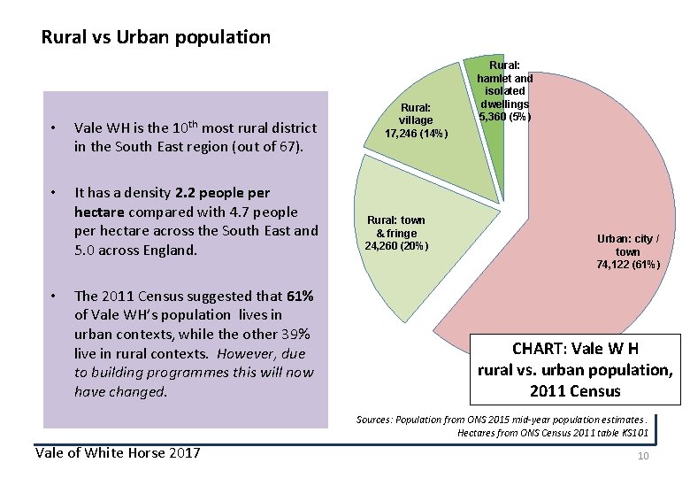 Rural vs Urban population • Vale WH is the 10 th most rural district