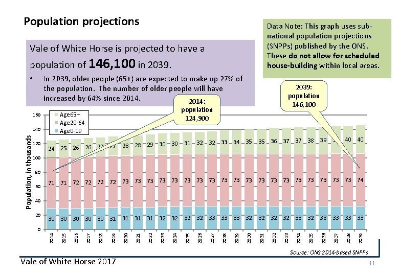 Population projections Data Note: This graph uses subnational population projections (SNPPs) published by the
